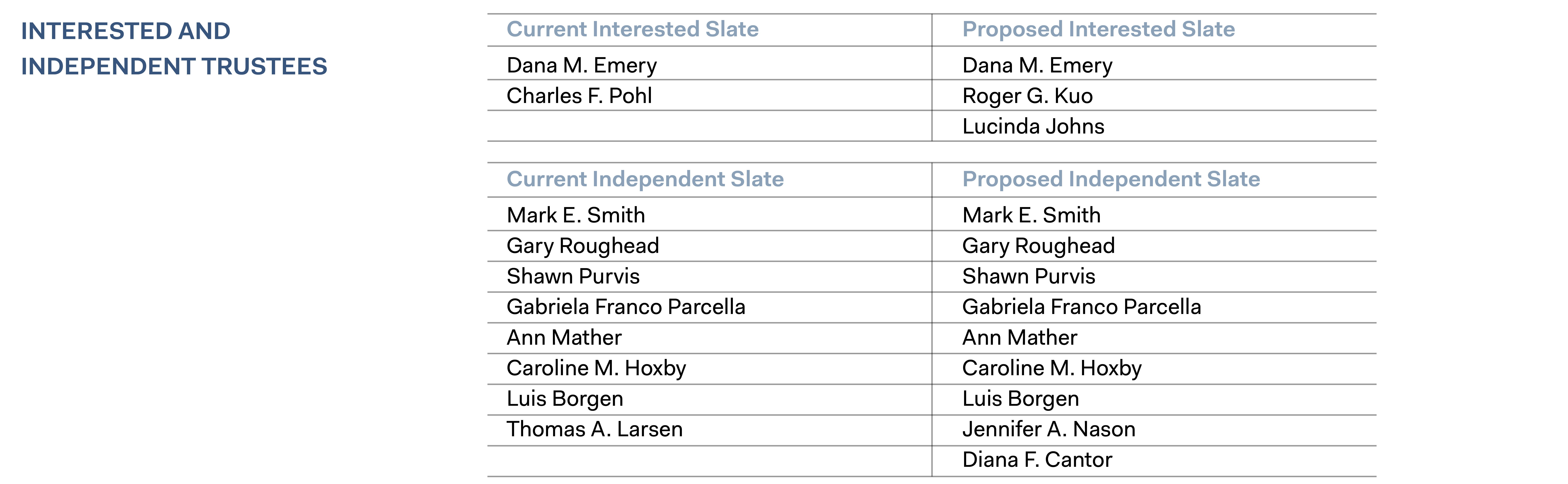 Image of Interested and Independent Trustees