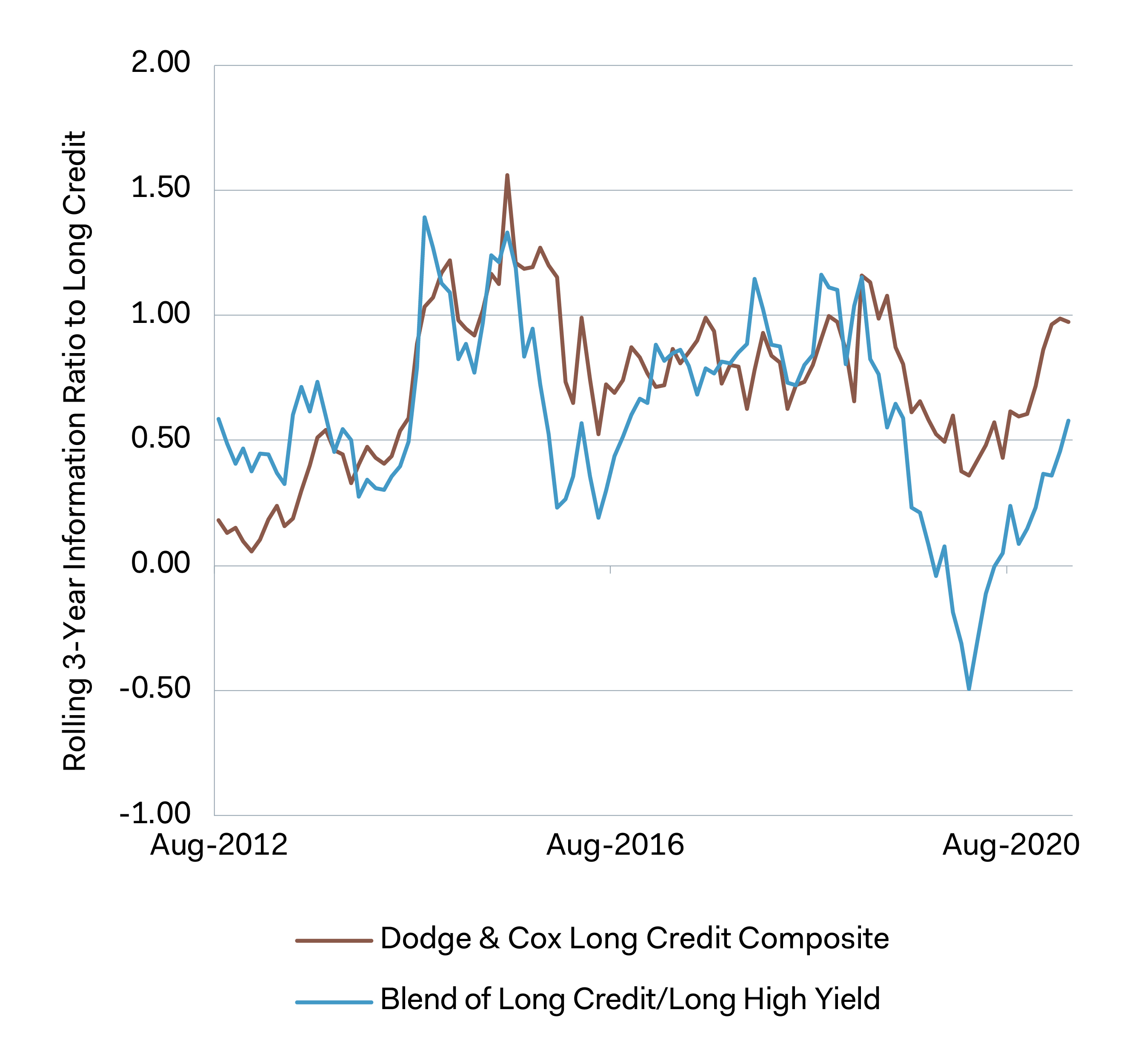 Graph - Rolling 3-Year Information Ratio to Bloomberg Barclays Long Credit Index Since Inception of Dodge & Cox Long Credit Composite
