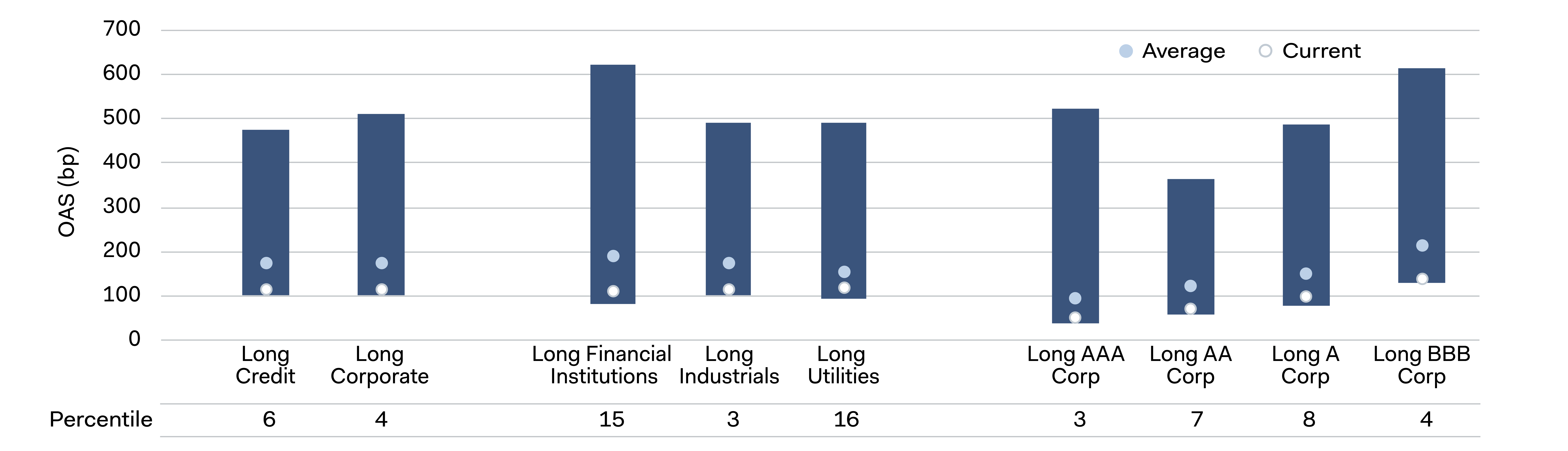 Figure 2. Corporate Issuance by Maturity