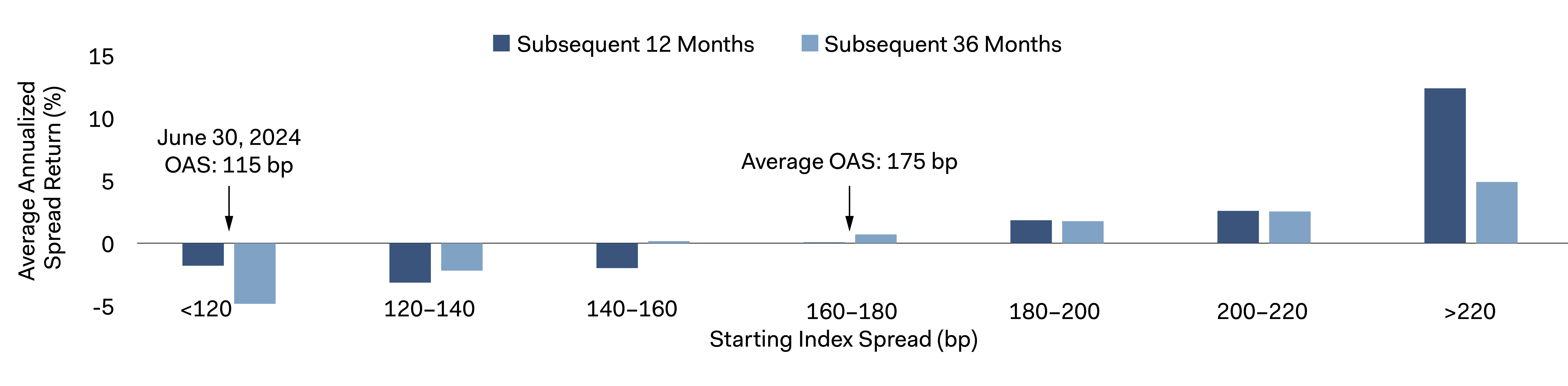 Figure 3. Excess-of-Curve Return Per Unit of Duration