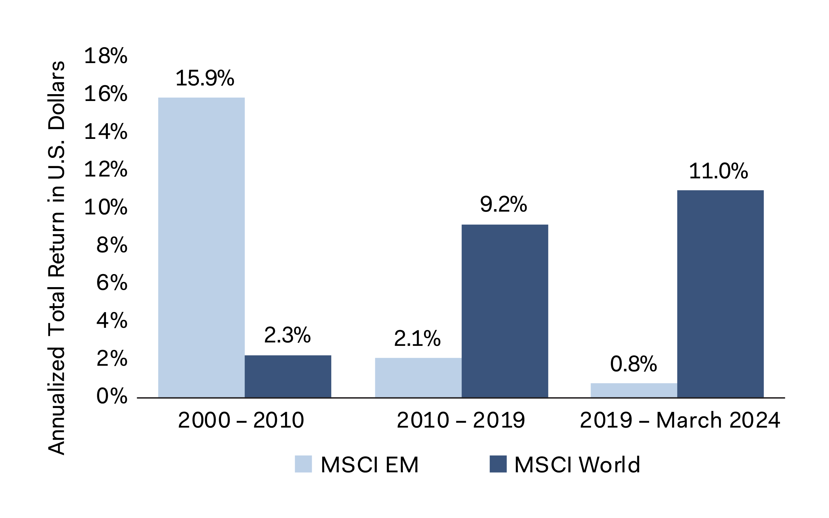 Figure 1. MSCI EM Outperformed Significantly in 2000-2010
