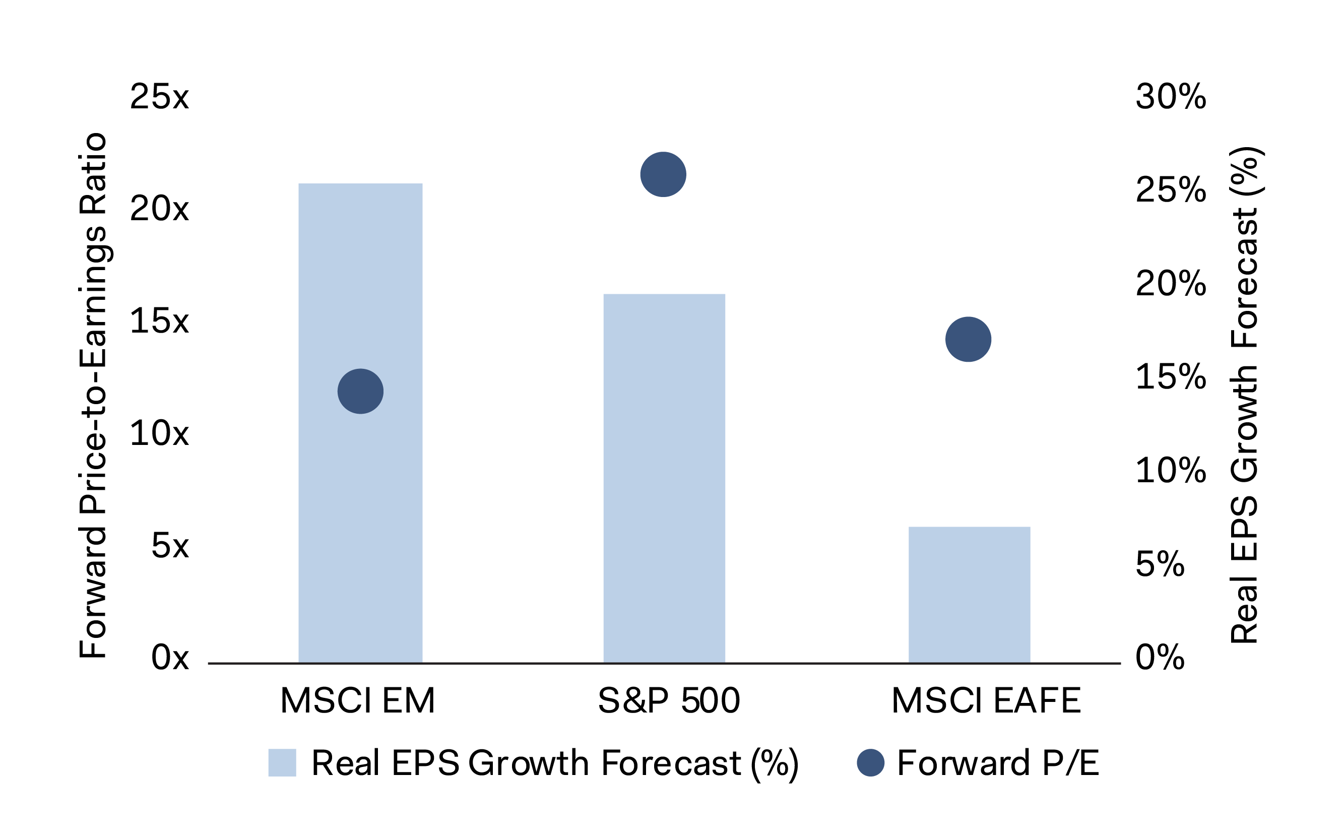 Figure 2. EM: Inexpensive with Higher Growth Prospects