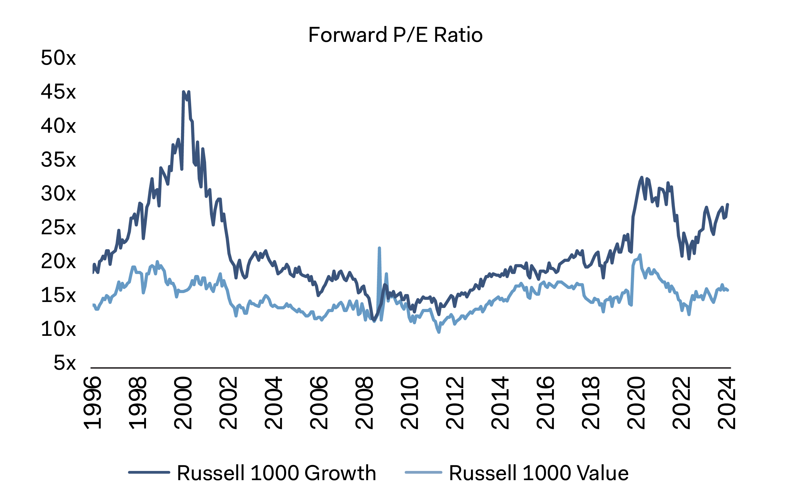 Figure 1. MSCI EM Outperformed Significantly in 2000-2010