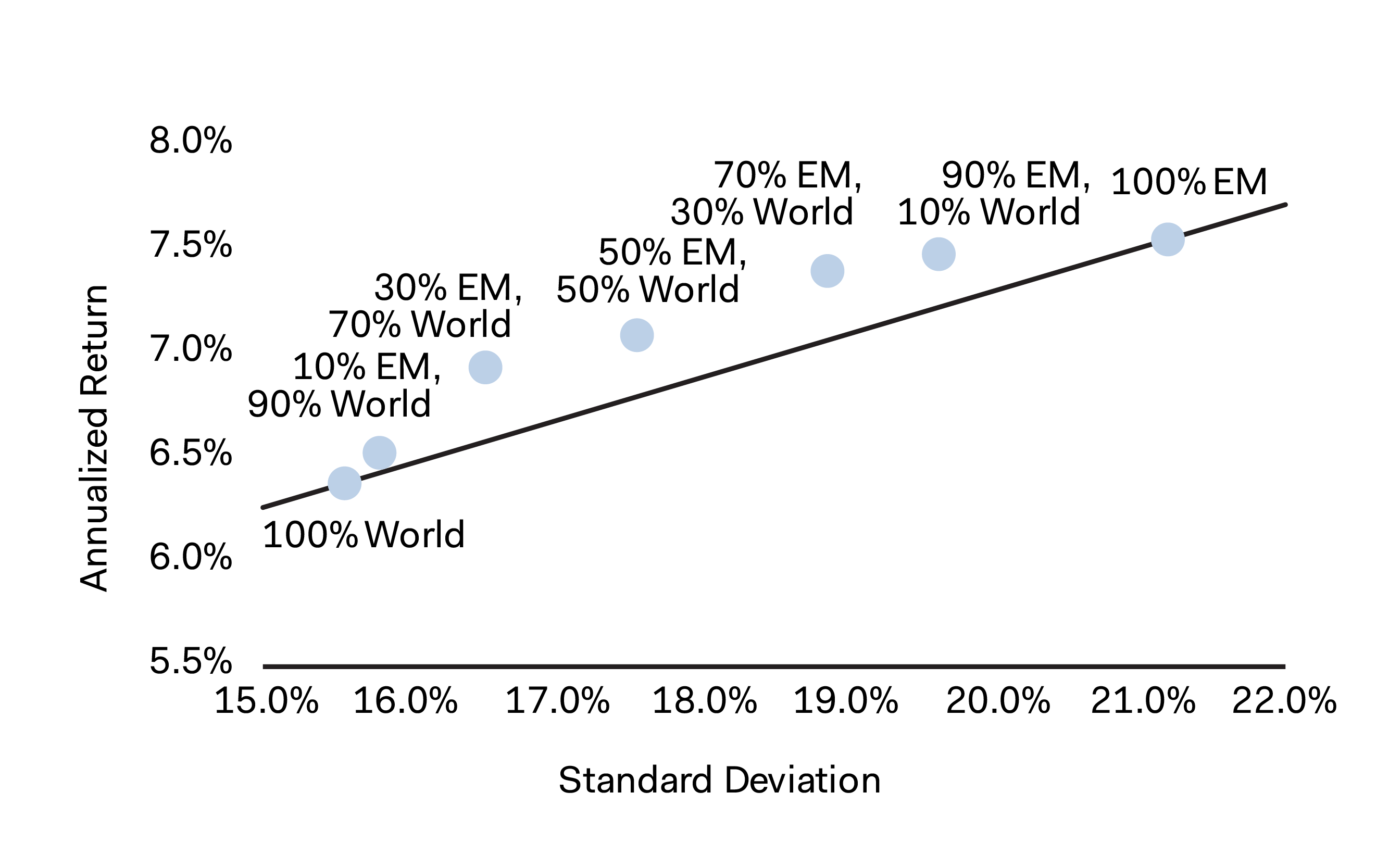 Figure 3. Average Annual Total Return of Portfolios of MSCI EM and MSCI World Rebalanced Monthly (1999 through March 31, 2024)
