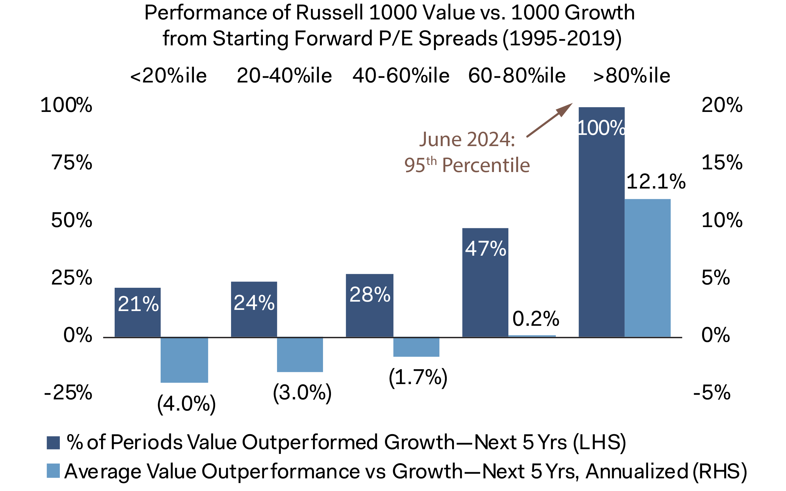 Figure 2. EM: Inexpensive with Higher Growth Prospects