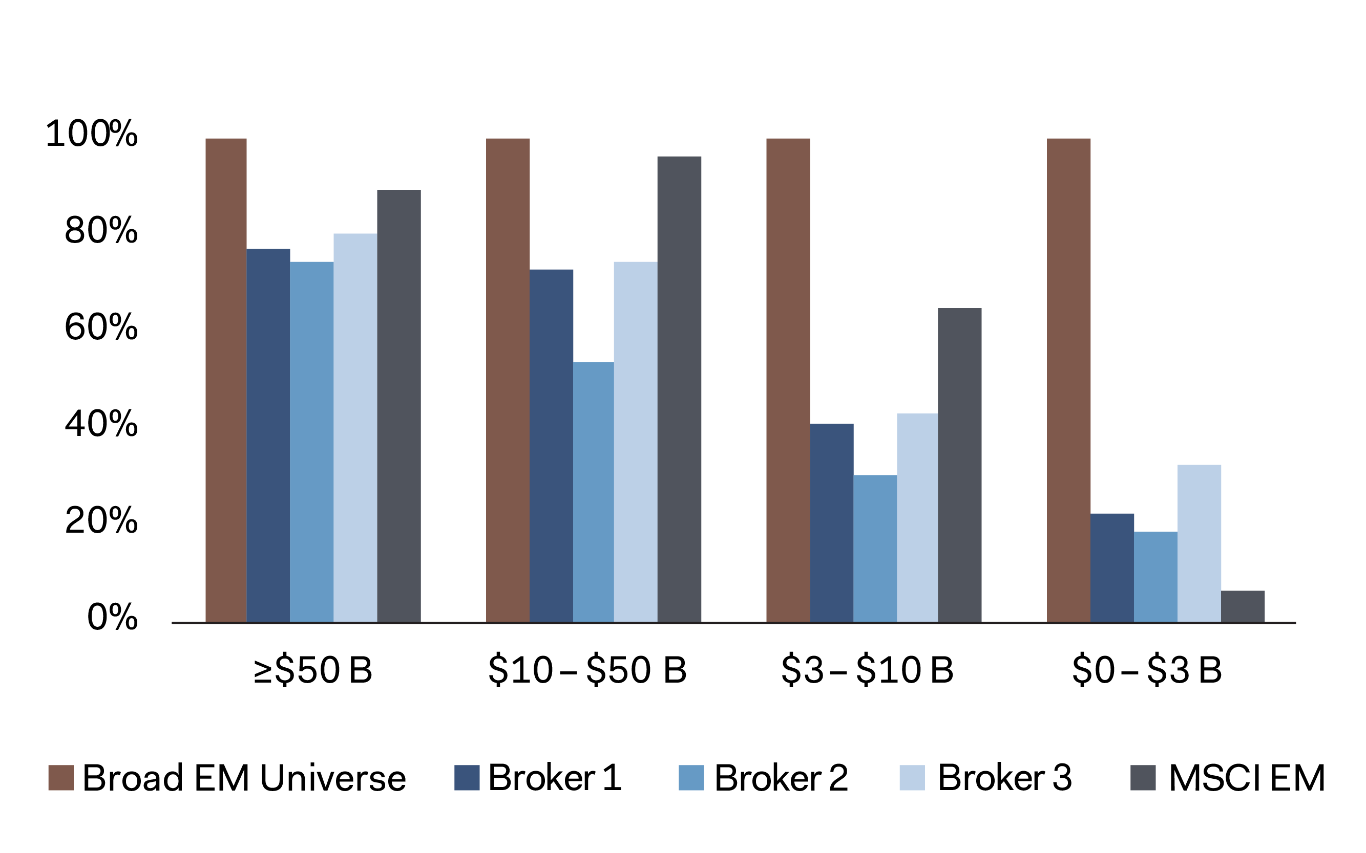 Figure 6. Thinner Broker Coverage Suggests Potential for  Market Mispricing/Inefficiencies